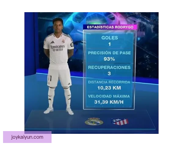 Rodrygo 在欧冠小组赛中持续提升，展现出不错的竞技状态。